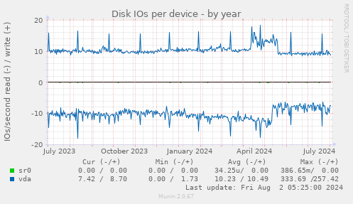 Disk IOs per device