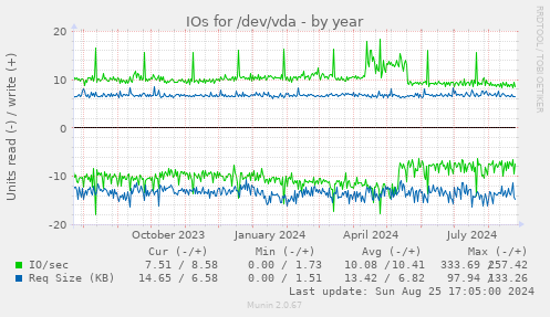 IOs for /dev/vda