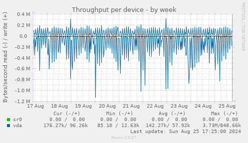 Throughput per device