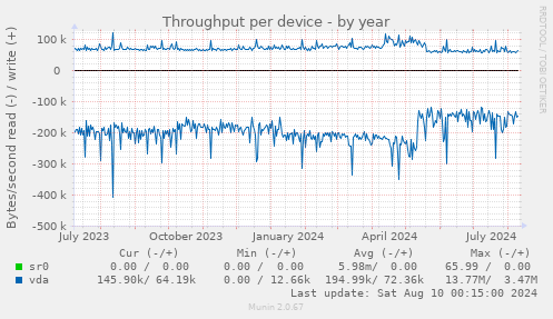 Throughput per device