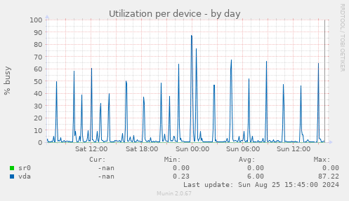 Utilization per device