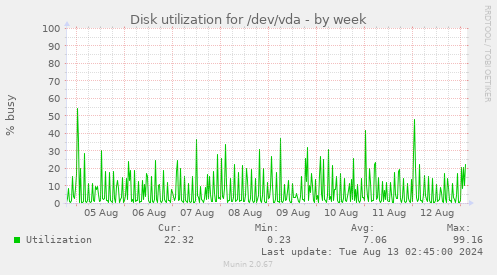 Disk utilization for /dev/vda