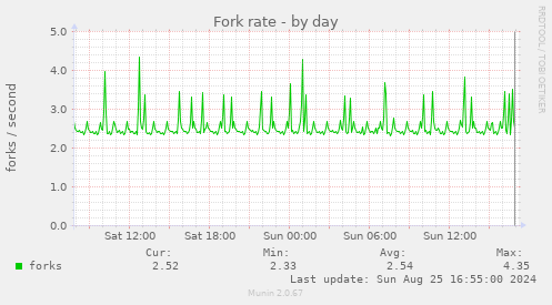 Fork rate