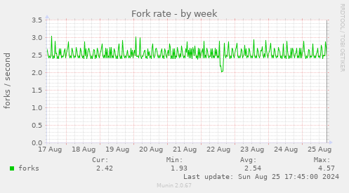 Fork rate