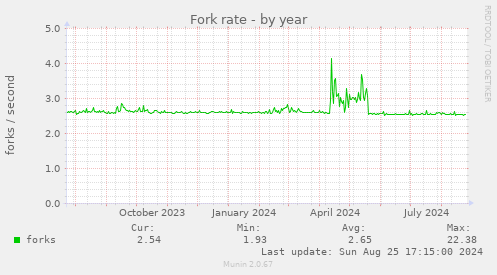 Fork rate