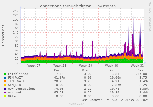 Connections through firewall