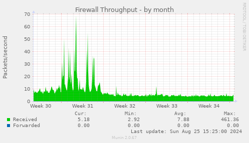 Firewall Throughput