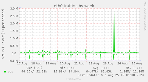 eth0 traffic