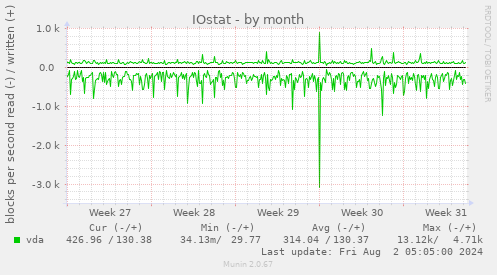 IOstat