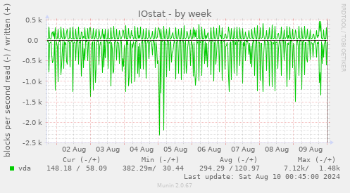 IOstat