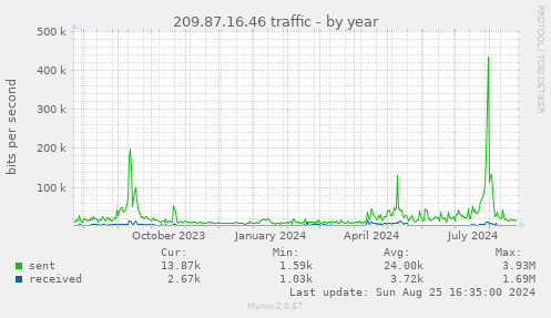 209.87.16.46 traffic