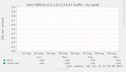 2607:f8f0:614:1:1:0:1274:47 traffic