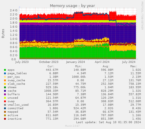 Memory usage