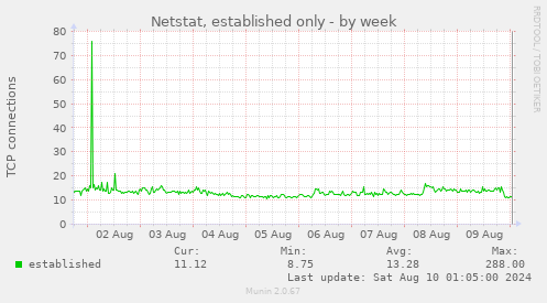 Netstat, established only