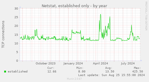 Netstat, established only