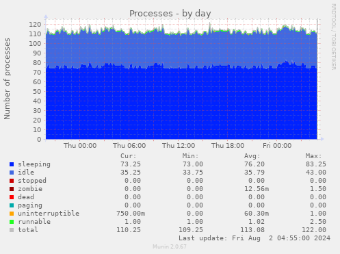 Processes