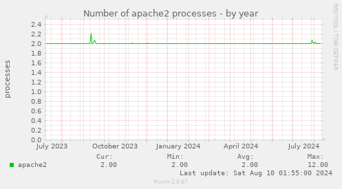 Number of apache2 processes