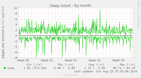 Swap in/out