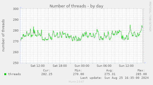 Number of threads