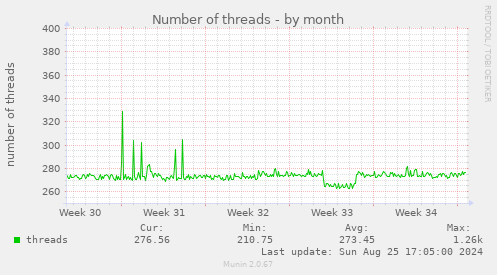 Number of threads