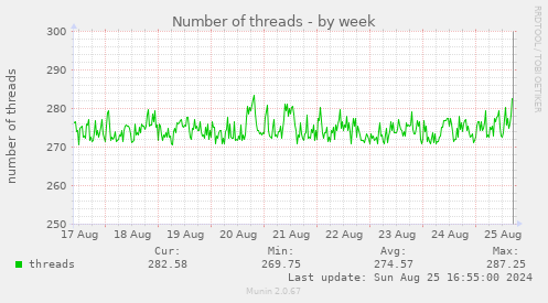 Number of threads