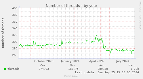 Number of threads