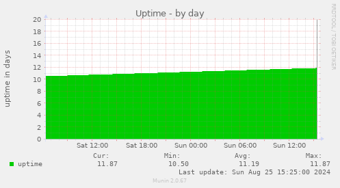 Uptime