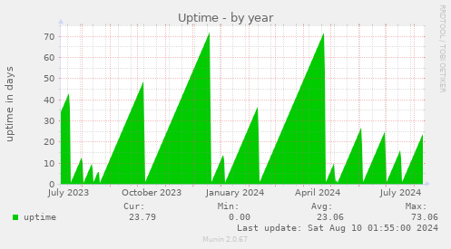 Uptime