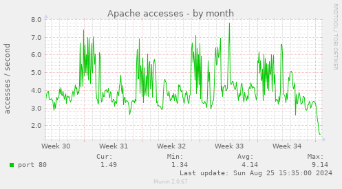 Apache accesses