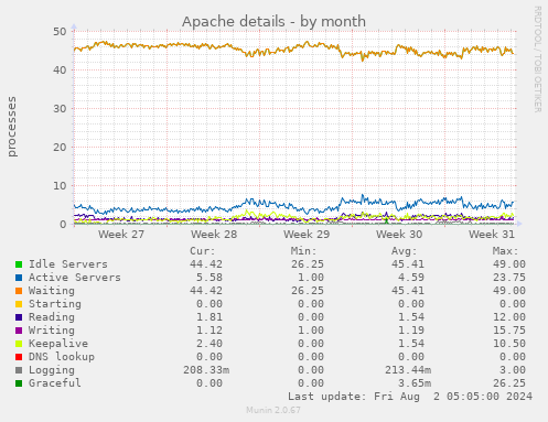 Apache details