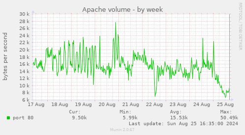 Apache volume