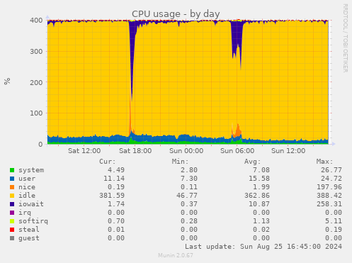 CPU usage