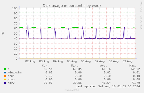 Disk usage in percent