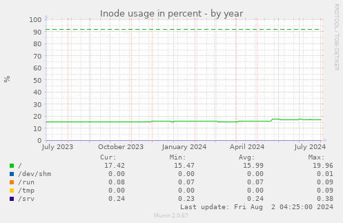 Inode usage in percent