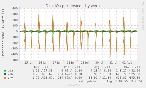 Disk IOs per device