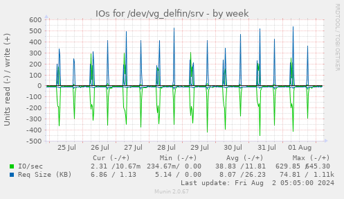 IOs for /dev/vg_delfin/srv