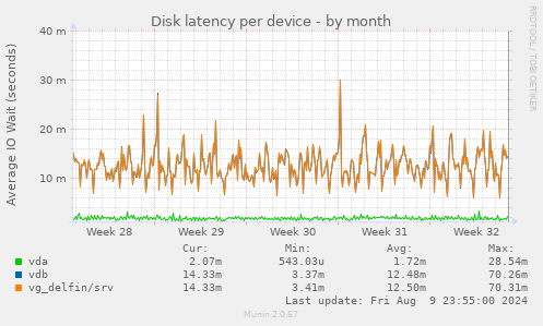 Disk latency per device