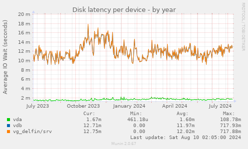 Disk latency per device