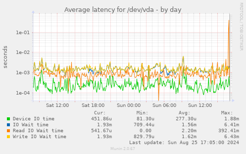 Average latency for /dev/vda