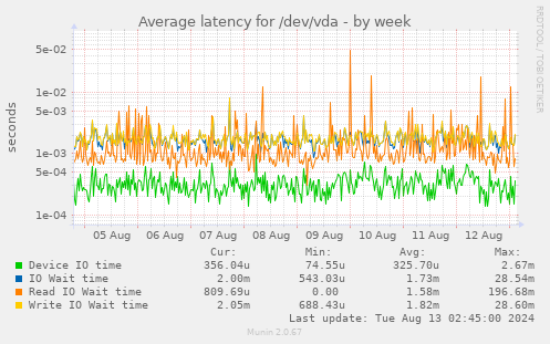 Average latency for /dev/vda