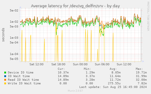 Average latency for /dev/vg_delfin/srv