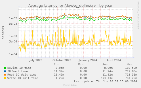 Average latency for /dev/vg_delfin/srv