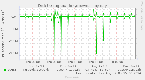 Disk throughput for /dev/vda