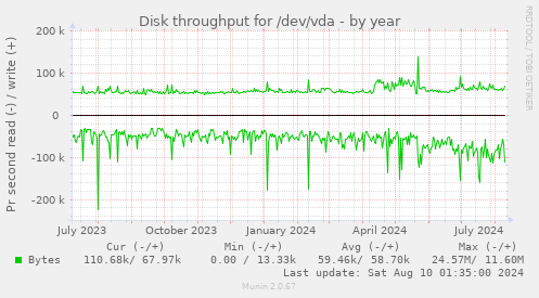 Disk throughput for /dev/vda