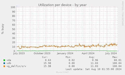 Utilization per device