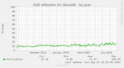 Disk utilization for /dev/vdb