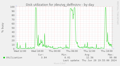 Disk utilization for /dev/vg_delfin/srv