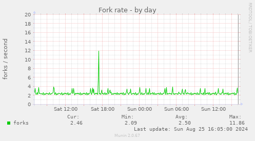 Fork rate