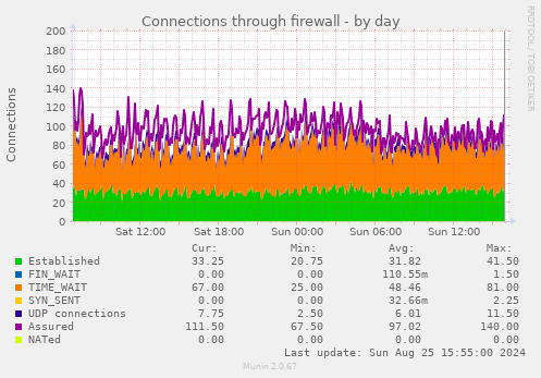 Connections through firewall