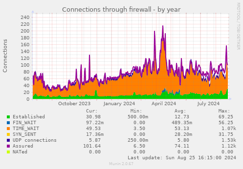 Connections through firewall